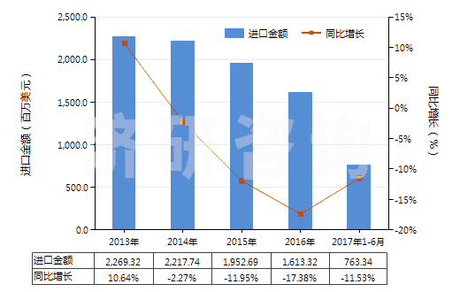 2013-2017年6月中國其他閥門(HS84818040)進(jìn)口總額及增速統(tǒng)計